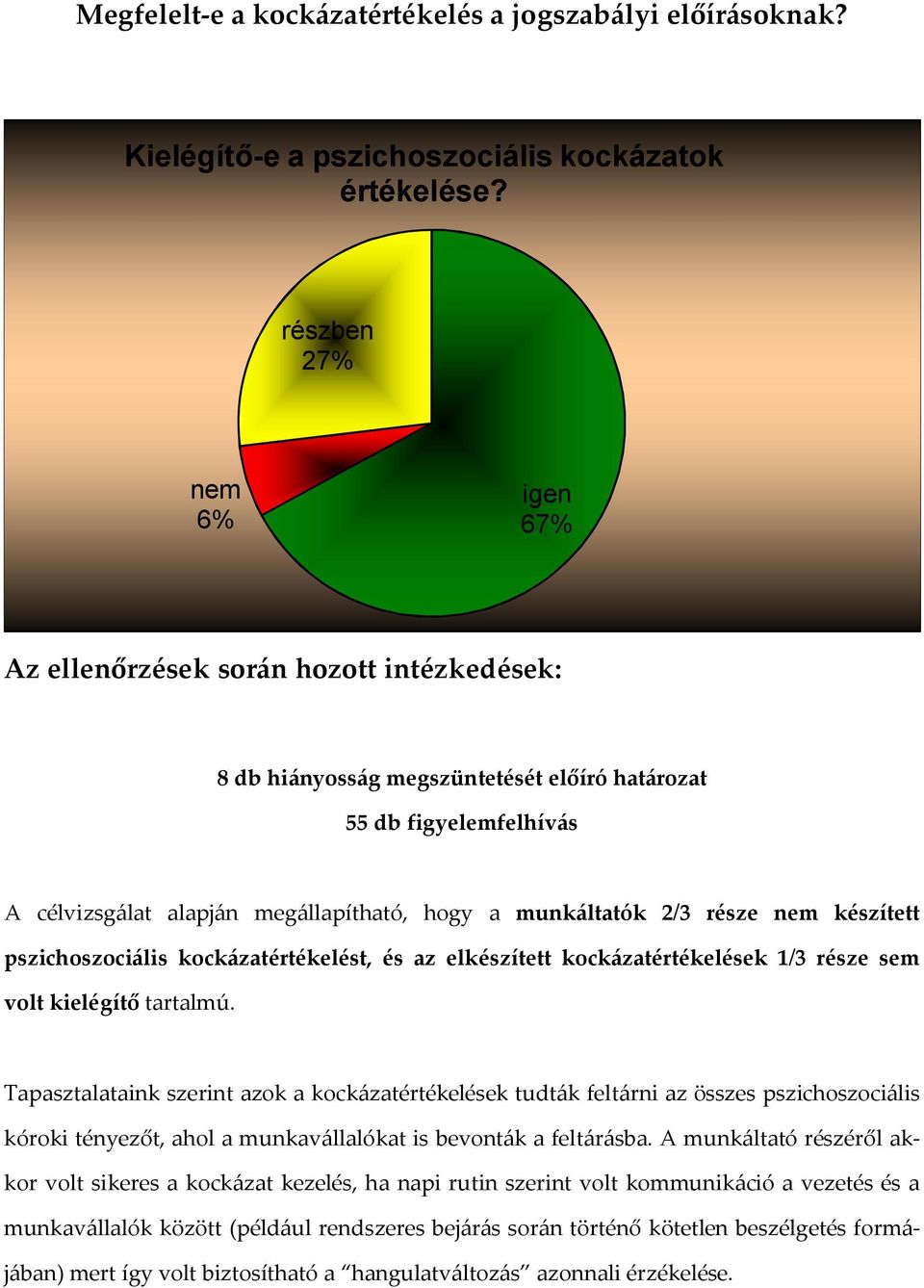 2/3 része nem készített pszichoszociális kockázatértékelést, és az elkészített kockázatértékelések 1/3 része sem volt kielégítő tartalmú.