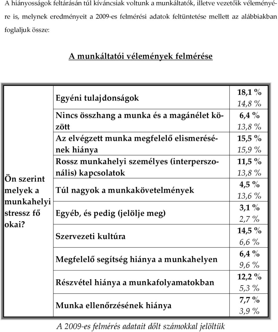 Egyéni tulajdonságok Nincs összhang a munka és a magánélet között Az elvégzett munka megfelelő elismerésének hiánya Rossz munkahelyi személyes (interperszonális) kapcsolatok Túl nagyok a