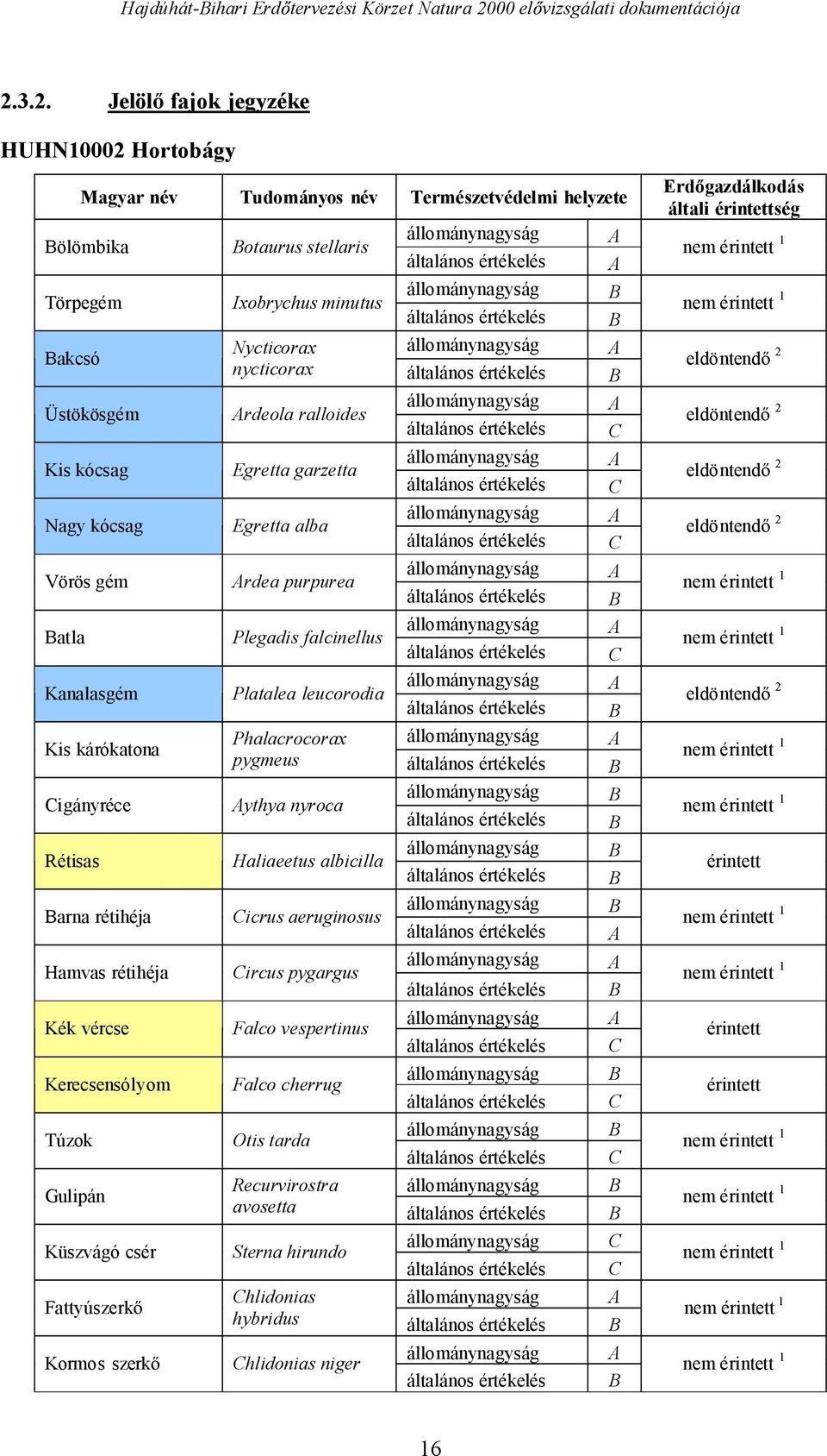 3.2. Jelöl fajok jegyzéke HUHN10002 Hortobágy Magyar név Tudományos név Természetvédelmi helyzete ölömbika otaurus stellaris A A Törpegém Ixobrychus minutus akcsó Nycticorax A nycticorax Üstökösgém