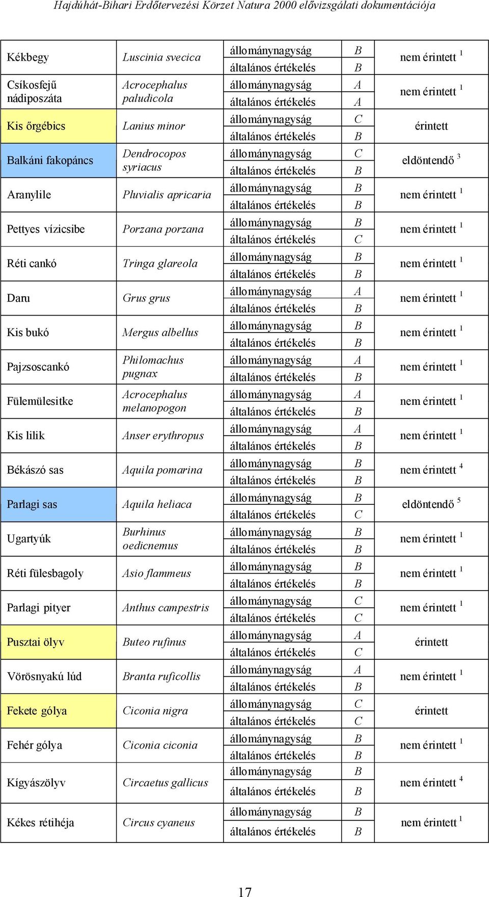 rétihéja Acrocephalus A paludicola A Dendrocopos syriacus Pluvialis apricaria Porzana porzana Tringa glareola Grus grus Mergus albellus Philomachus A pugnax Acrocephalus A melanopogon Anser