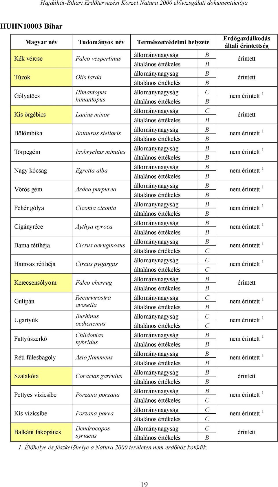 nyroca arna rétihéja icrus aeruginosus Hamvas rétihéja ircus pygargus Kerecsensólyom Falco cherrug Gulipán Recurvirostra avosetta Ugartyúk urhinus oedicnemus Fattyúszerk hlidonias hybridus Réti