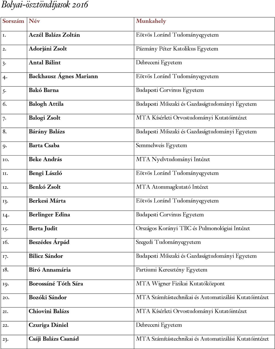 Balogi Zsolt MTA Kísérleti Orvostudományi Kutatóintézet 8. Bárány Balázs Budapesti Műszaki és Gazdaságtudományi Egyetem 9. Barta Csaba Semmelweis Egyetem 10. Beke András MTA Nyelvtudományi Intézet 11.