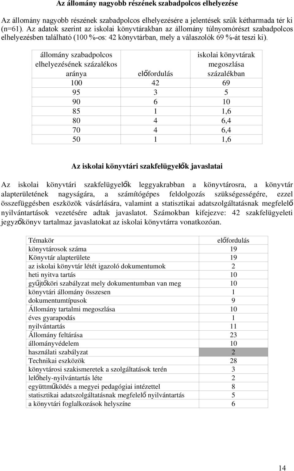 állomány szabadpolcos elhelyezésének százalékos aránya iskolai könyvtárak megoszlása százalékban előfordulás 100 42 69 95 3 5 90 6 10 85 1 1,6 80 4 6,4 70 4 6,4 50 1 1,6 Az iskolai könyvtári