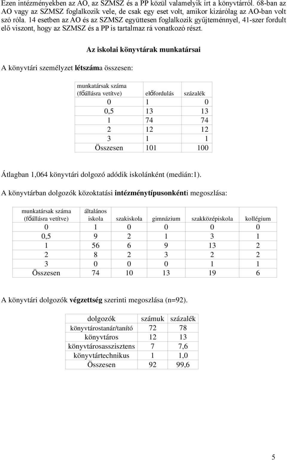 A könyvtári személyzet létszáma összesen: Az iskolai könyvtárak munkatársai munkatársak száma (főállásra vetítve) előfordulás százalék 0 1 0 0,5 13 13 1 74 74 2 12 12 3 1 1 Összesen 101 100 Átlagban