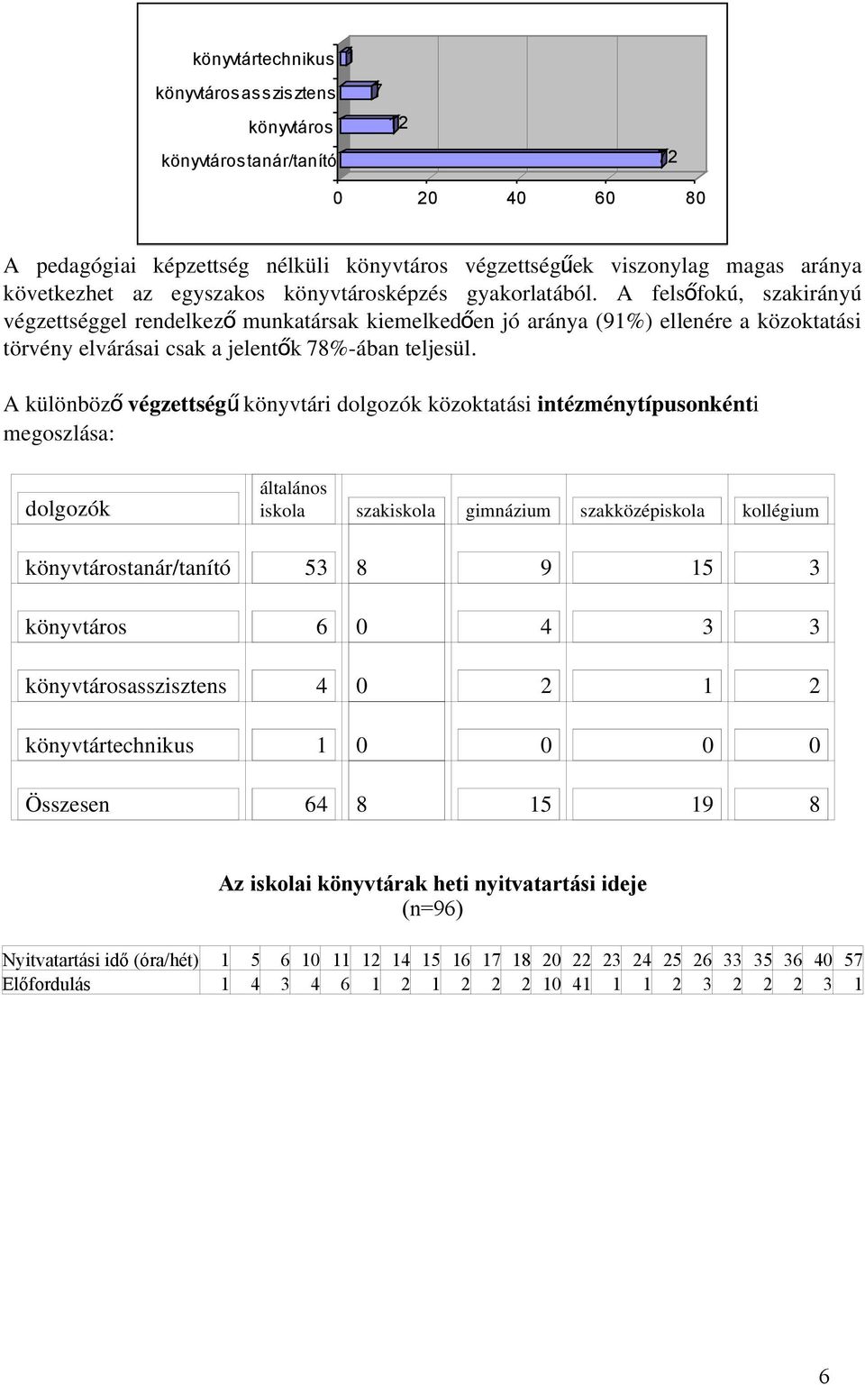 A felső fokú, szakirányú végzettséggel rendelkez ő munkatársak kiemelkedő en jó aránya (91%) ellenére a közoktatási törvény elvárásai csak a jelentők 78%-ában teljesül.