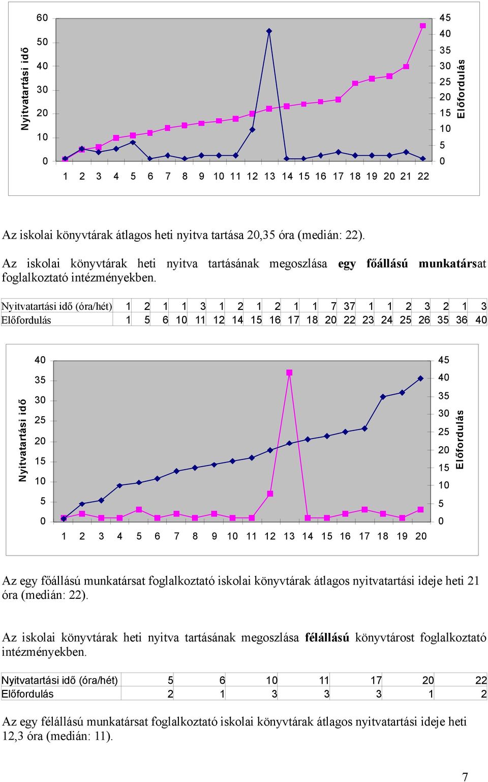 Nyitvatartási idő (óra/hét) 1 2 1 1 3 1 2 1 2 1 1 7 37 1 1 2 3 2 1 3 Előfordulás 1 5 6 10 11 12 14 15 16 17 18 20 22 23 24 25 26 35 36 40 Nyitvatartási idő 40 35 30 25 20 15 10 5 0 1 2 3 4 5 6 7 8 9