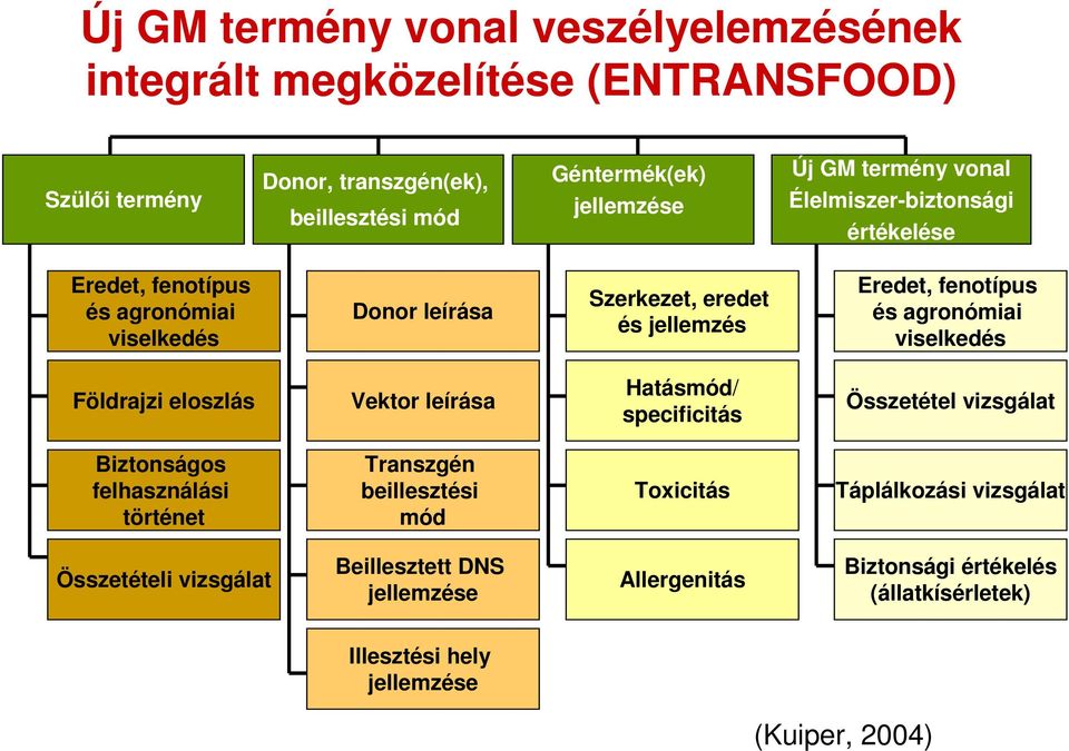 agronómiai viselkedés Földrajzi eloszlás Vektor leírása Hatásmód/ specificitás Összetétel vizsgálat Biztonságos felhasználási történet Transzgén beillesztési mód