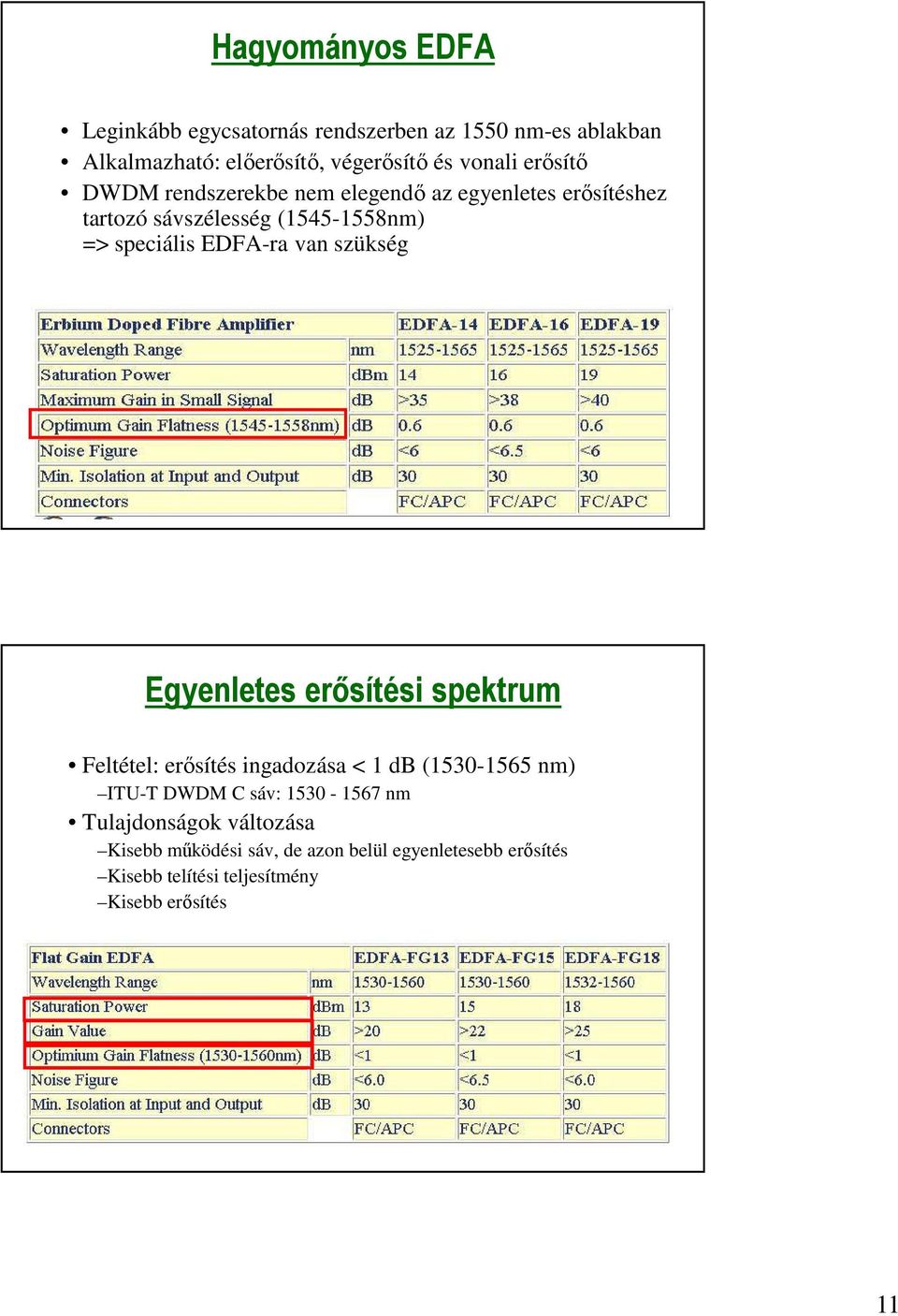 szükség Egyenletes erősítési spektrum Feltétel: erősítés ingadozása < 1 db (1530-1565 nm) ITU-T DWDM C sáv: 1530-1567 nm