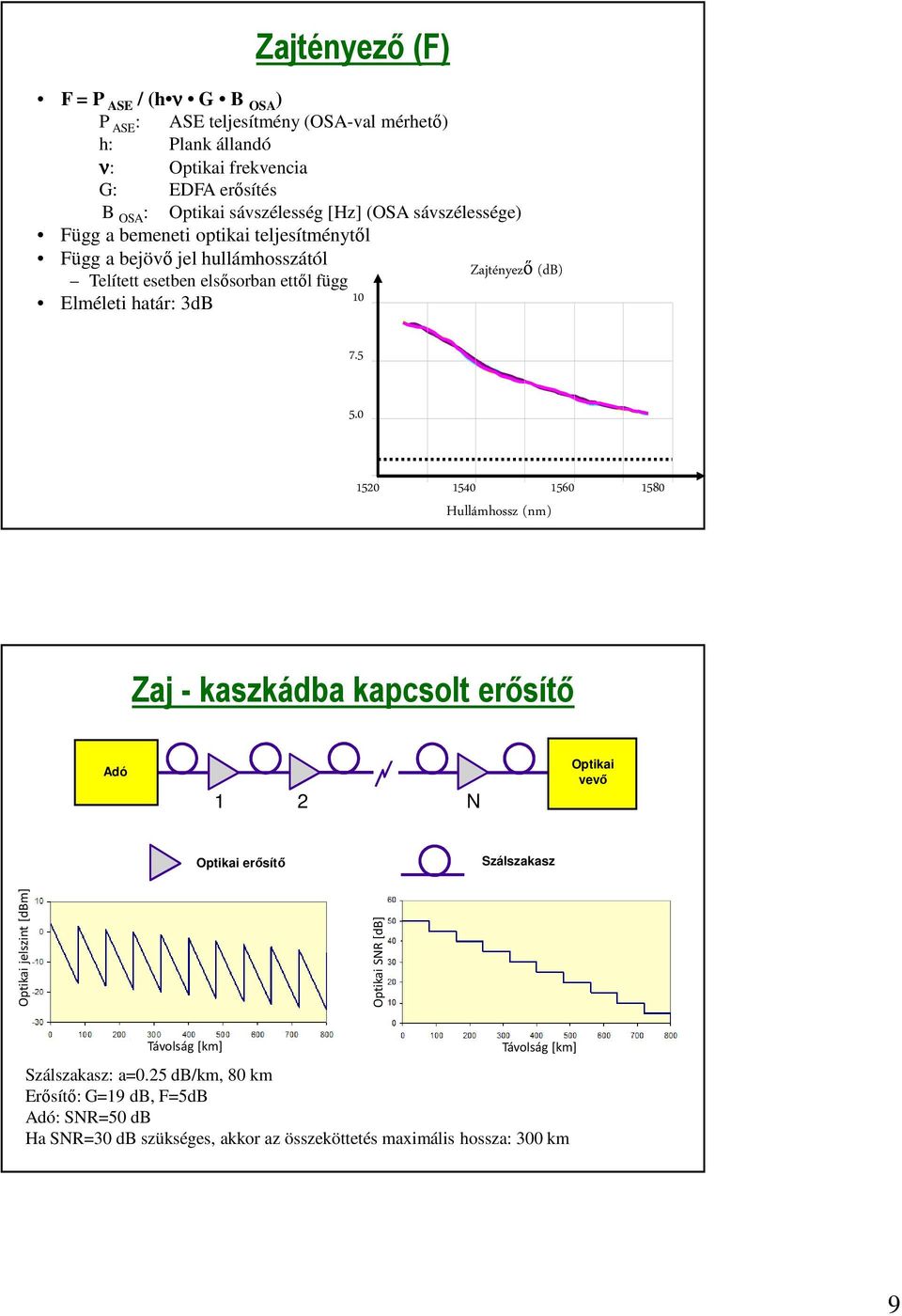 5 5.0 1520 1540 1560 1580 Hullámhossz (nm) Zaj - kaszkádba kapcsolt erősítő Adó Fibre Link 1 2 N Optikai vevő Optikai erősítő Szálszakasz Optikai jelszint [dbm] Optikai SNR