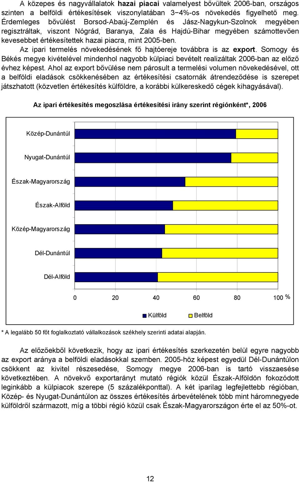 mint 2005-ben. Az ipari termelés növekedésének fő hajtóereje továbbra is az export. Somogy és Békés megye kivételével mindenhol nagyobb külpiaci bevételt realizáltak 2006-ban az előző évhez képest.