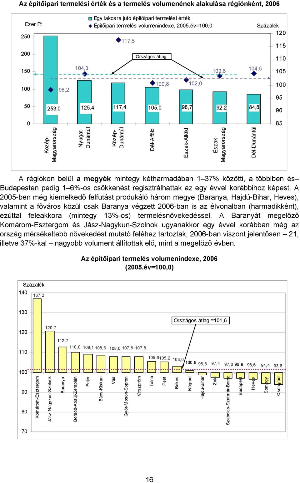 Közép- Dunántúl Dél-Alföld Észak-Alföld Észak- Magyarország Dél-Dunántúl A régiókon belül a megyék mintegy kétharmadában 1 37% közötti, a többiben és Budapesten pedig 1 6%-os csökkenést