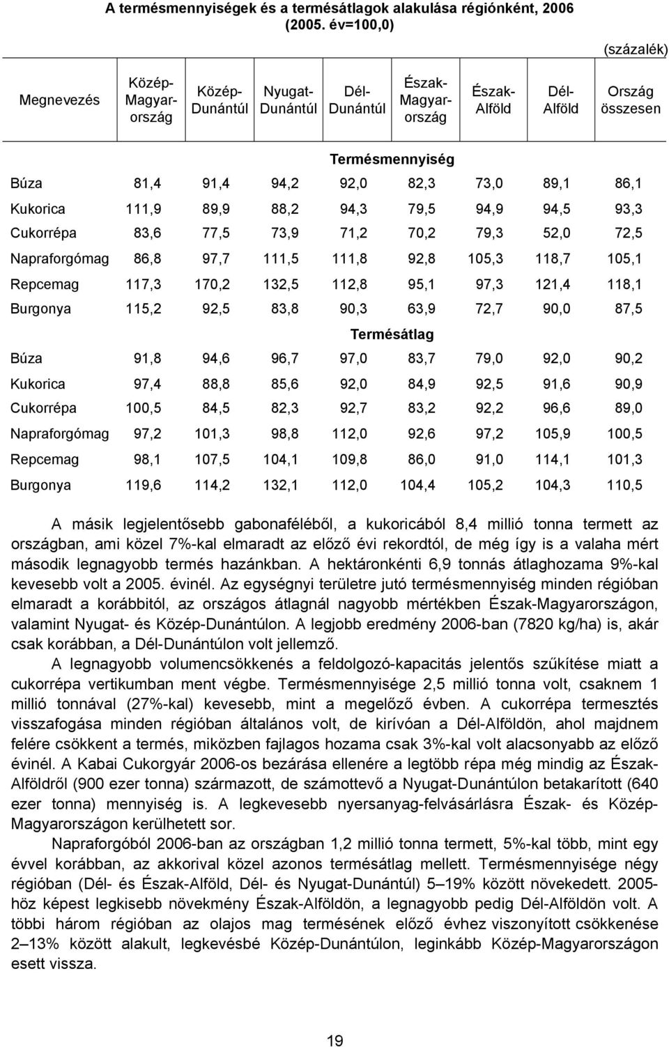 92,0 82,3 73,0 89,1 86,1 Kukorica 111,9 89,9 88,2 94,3 79,5 94,9 94,5 93,3 Cukorrépa 83,6 77,5 73,9 71,2 70,2 79,3 52,0 72,5 Napraforgómag 86,8 97,7 111,5 111,8 92,8 105,3 118,7 105,1 Repcemag 117,3