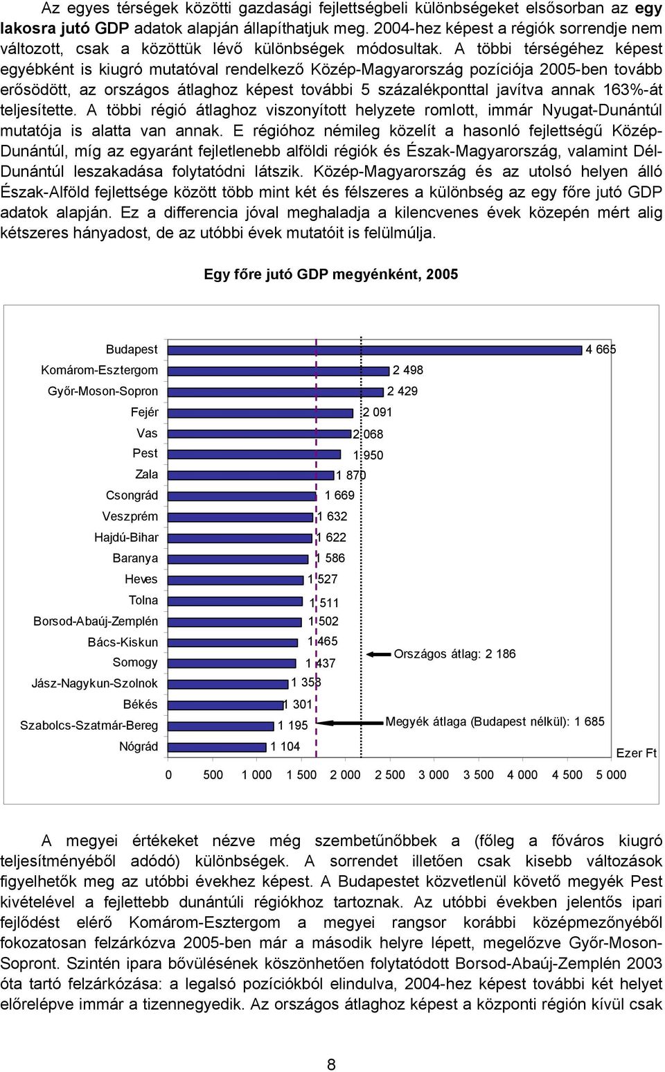 A többi térségéhez képest egyébként is kiugró mutatóval rendelkező Közép-Magyarország pozíciója 2005-ben tovább erősödött, az országos átlaghoz képest további 5 százalékponttal javítva annak 163%-át