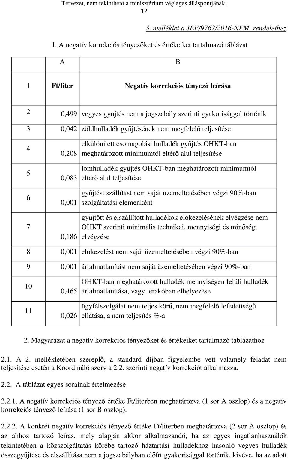 zöldhulladék gyűjtésének nem megfelelő teljesítése 4 5 6 7 0,208 0,083 0,001 0,186 elkülönített csomagolási hulladék gyűjtés OHKT-ban meghatározott minimumtól eltérő alul teljesítése lomhulladék