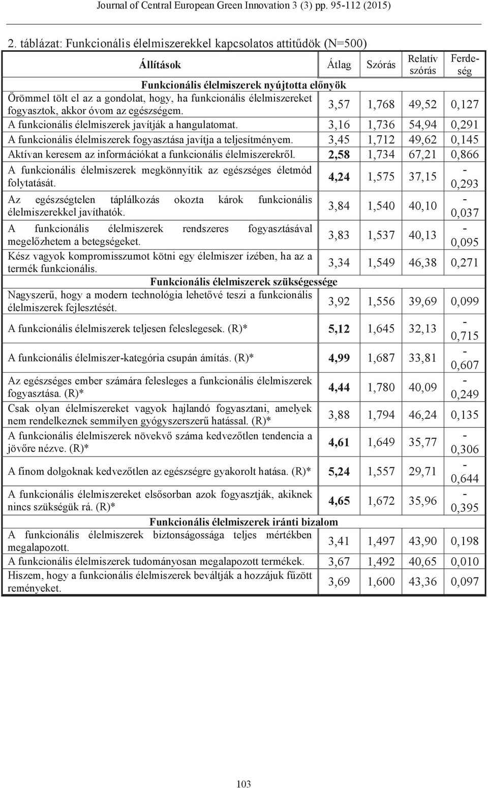 3,16 1,736 54,94 0,291 A funkcionális élelmiszerek fogyasztása javítja a teljesítményem. 3,45 1,712 49,62 0,145 Aktívan keresem az információkat a funkcionális élelmiszerekről.