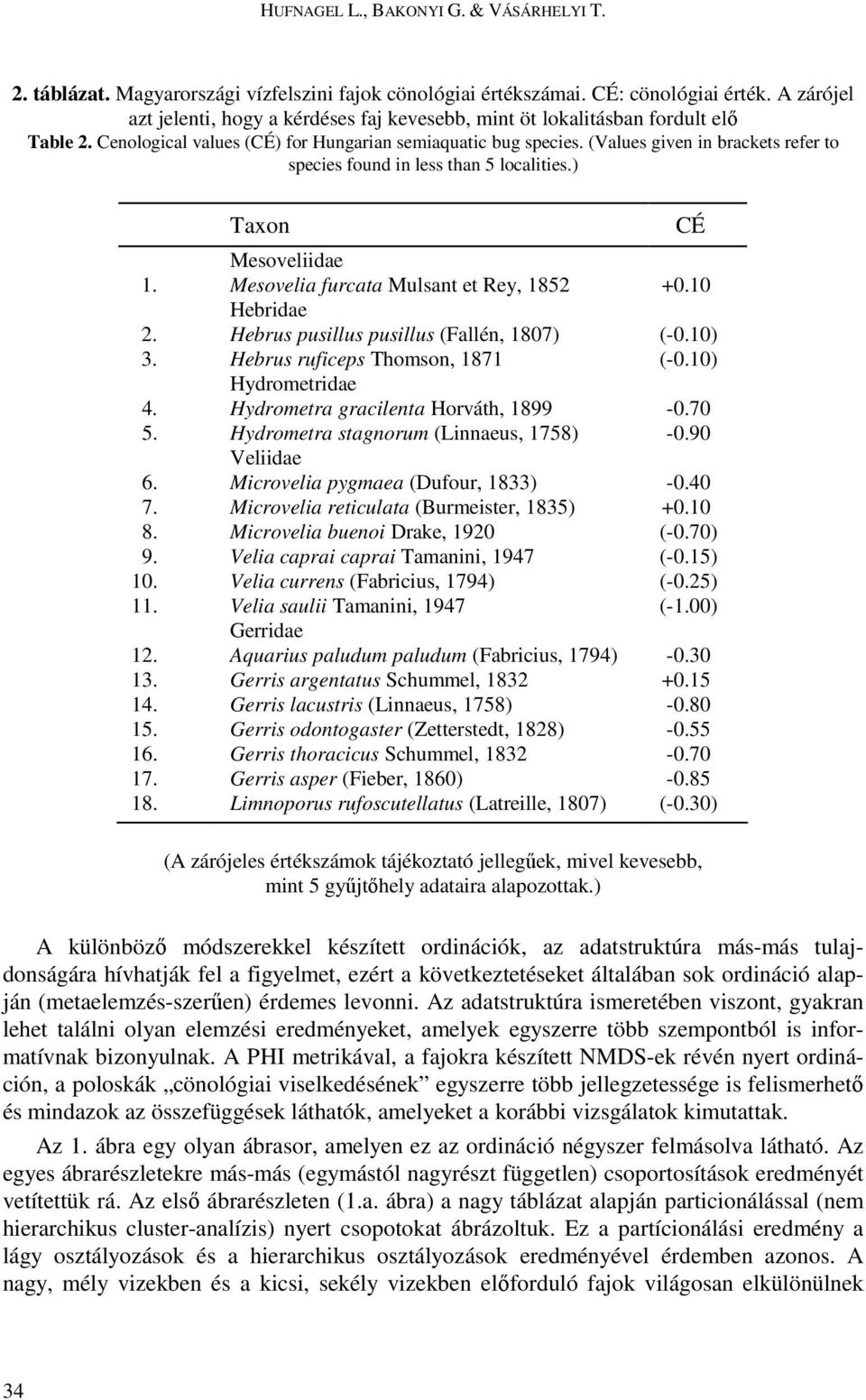 (Values given in brackets refer to species found in less than 5 localities.) Taxon Mesoveliidae 1. Mesovelia furcata Mulsant et Rey, 1852 +0.10 Hebridae 2. Hebrus pusillus pusillus (Fallén, 1807) (-0.