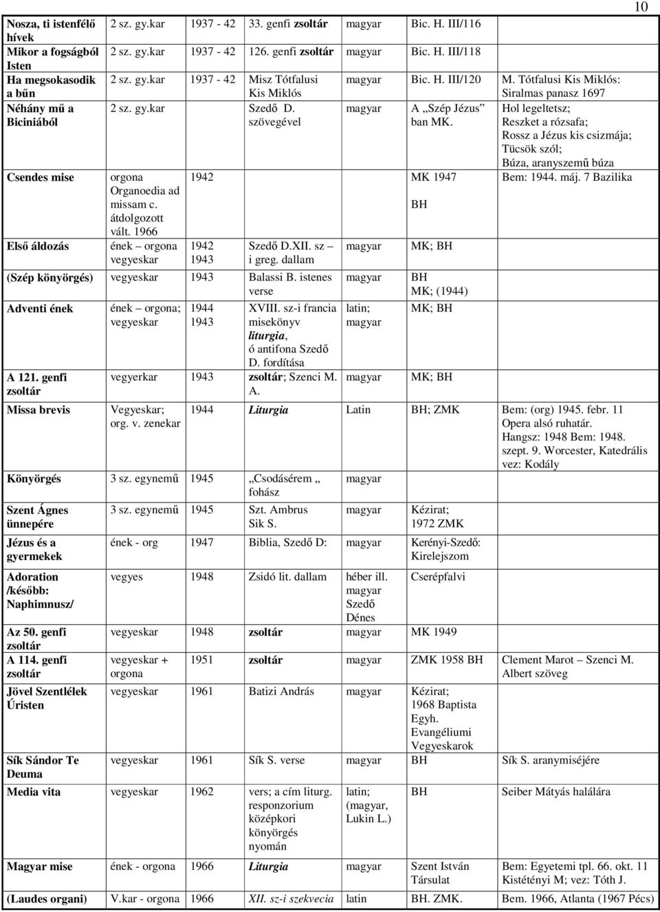 1966 ének orgona vegyeskar 1942 MK 1947 1942 1943 Szedő D.XII. sz i greg. dallam (Szép könyörgés) vegyeskar 1943 Balassi B. istenes verse Adventi ének A 121.