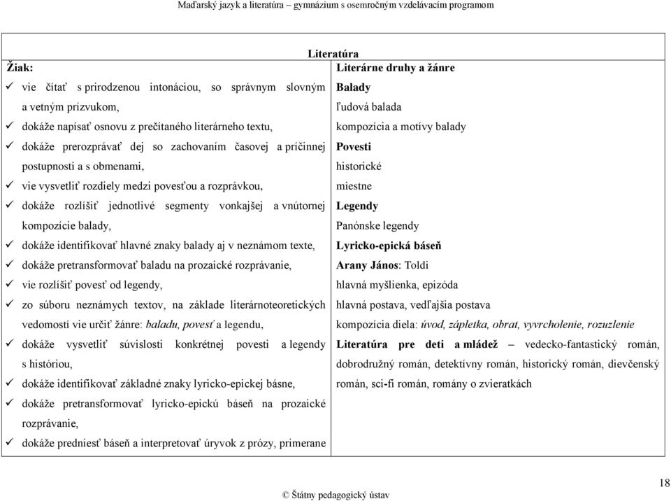 balady aj v neznámom texte, dokáže pretransformovať baladu na prozaické rozprávanie, vie rozlíšiť povesť od legendy, zo súboru neznámych textov, na základe literárnoteoretických vedomostí vie určiť