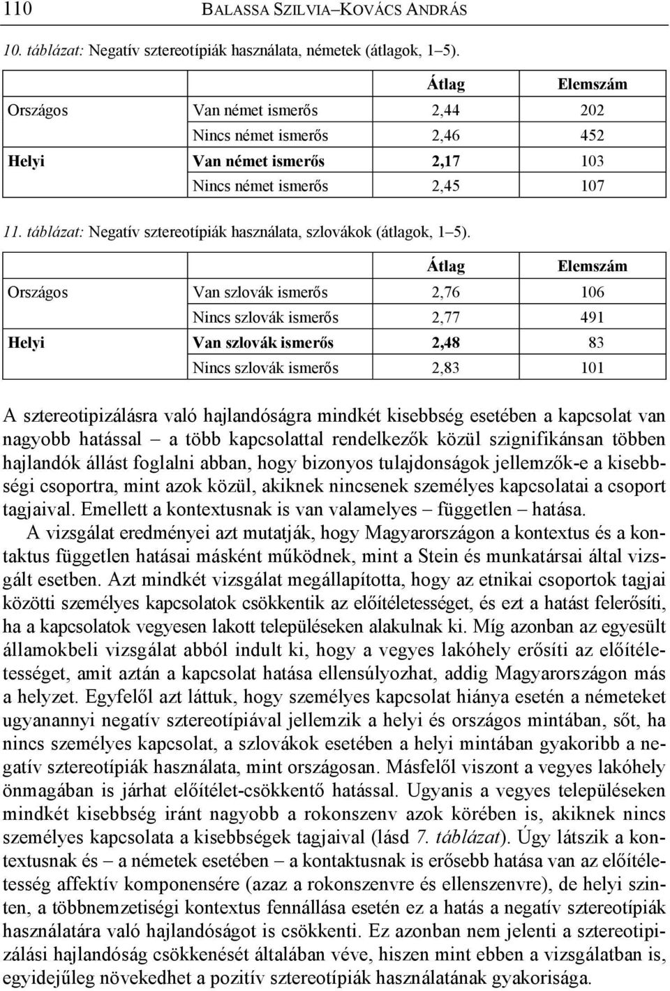 Országos Helyi Átlag Elemszám szlovák ismer s 2,76 106 Nincs szlovák ismer s 2,77 491 szlovák ismer s 2,48 83 Nincs szlovák ismer s 2,83 101 A sztereotipizálásra való hajlandóságra mindkét kisebbség