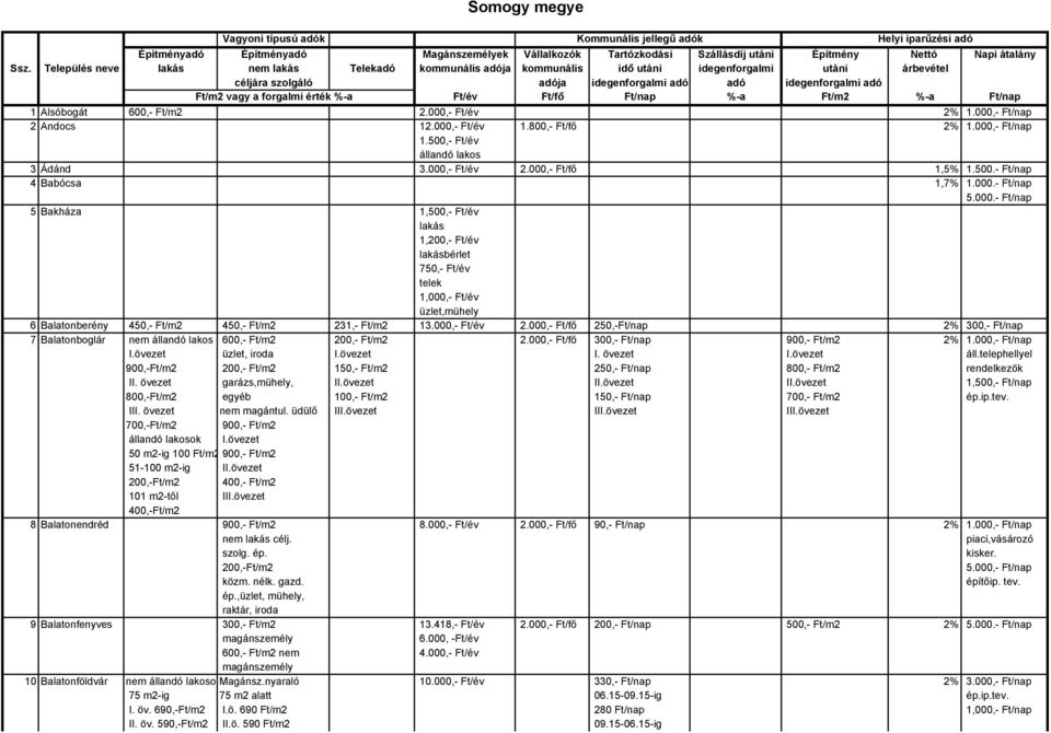 500,- Ft/év állandó lakos 3 Ádánd 2.000,- Ft/fő 1,5% 1.500.- Ft/nap 4 Babócsa 1,7% 1.000.- Ft/nap 5.000.- Ft/nap 5 Bakháza 1,500,- Ft/év 1,200,- Ft/év bérlet 750,- Ft/év 1,000,- Ft/év,mühely 6 Balatonberény 450,- Ft/m2 450,- Ft/m2 231,- Ft/m2 1 2.