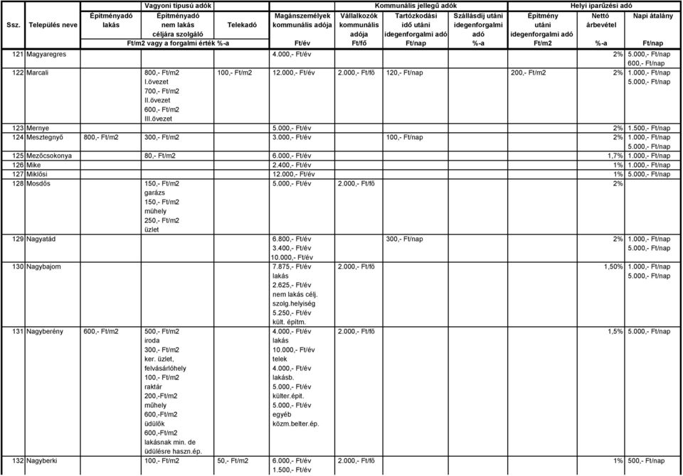 500,- Ft/nap 124 Mesztegnyő 800,- Ft/m2 300,- Ft/m2 100,- Ft/nap 2% 1.000,- Ft/nap 125 Mezőcsokonya 80,- Ft/m2 6.000,- Ft/év 1,7% 1.000,- Ft/nap 126 Mike 2.400,- Ft/év 1% 1.