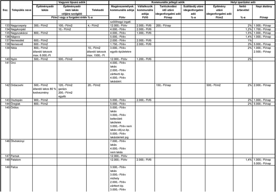000,- Ft/nap 137 Nemesdéd 600,- Ft/m2 2.000.- Ft/év 2.000,- Ft/fő 1% 138 Nemesvid 600.- Ft/m2 1.750,- Ft/év 2.000,- Ft/fő 2% 139 Nikla 800,- Ft/m2 10,- Ft/m2 2% 1.