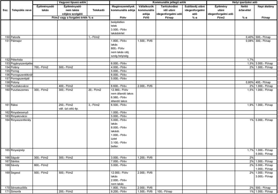 000,- Ft/nap 155 Porrog 5.000,- Ft/év 156 Porrogszenktkirály 6.000,- Ft/év 157 Porrogszentpál 5.000,- Ft/év 158 Potony 0,80% 400,- Ft/nap 159 Pusztakovácsi 400,- Ft/m2 6.600,- Ft/év 2.
