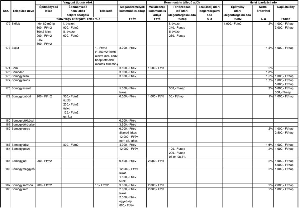 500m2 feletti részre 30% kedv. beépített mentes 100 m2-ig 174 Som 3.500,- Ft/év 1.200,- Ft/fő 2% 175 Somodor 1,8% 176 Somogyacsa 1,5% 1.000,- Ft/nap 177 Somogyaracs 1,7% 1.