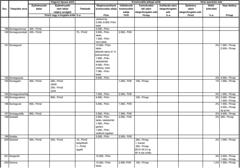 080,- Ft/év bérleti 9.000,- Ft/év mühely, 7.080, -Ft/év 192 Somogyszob 6.000,- Ft/év 2% 4.000,- Ft/nap 193 Somogytúr 400,- Ft/m2 500,- Ft/m2 1.000,- Ft/fő 100,- Ft/nap 1% 1.