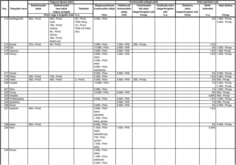 000,- Ft/fő 2% 1.000,- Ft/nap 215 Tapsony 3.500,- Ft/év 2.000,- Ft/fő 1,4% 1.000, Ft/nap 216 Tarany 8.000,- Ft/év 1.500,- Ft/fő 1,8% 1.000,- Ft/nap 8.000,- Ft/év bérlet 217 Taszár 6.500,- Ft/év 2.000,- Ft/fő 2% 218 Táska 500,- Ft/m2 100,- Ft/m2 5.
