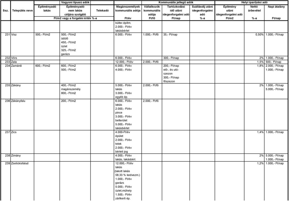 000,- Ft/fő 1,5% 500,- Ft/nap 234 Zamárdi 600,- Ft/m2 600,- Ft/m2 6.000,- Ft/év 200,- Ft/nap 1,8% 2.000,- Ft/nap 500,- Ft/m2 elő-, és utó- 1.