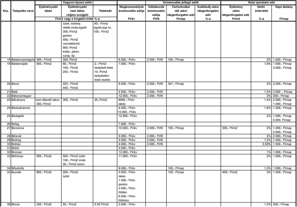 000,- Ft/nap 19 Balatonújlak 500,- Ft/m2 60,- Ft/m2 2,- Ft/m2 7.000,- Ft/év 1,8% 1.000,- Ft/nap 100,- Ft/m2 beépített 3.000,- Ft/nap 250,- Ft/m2 10,-Ft/m2 beépítetlen esetén 20 Barcs 225,- Ft/m2 9.