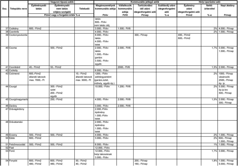 000,- Ft/nap 42 Csököly 6.000,- Ft/év 43 Csömend 600,-Ft/m2 10,- Ft/m2 1200,- Ft/év 2% 1000,- Ft/nap állandó lakosok állandó lakosok adótárgyanként vásározók max. 7000,- Ft max.