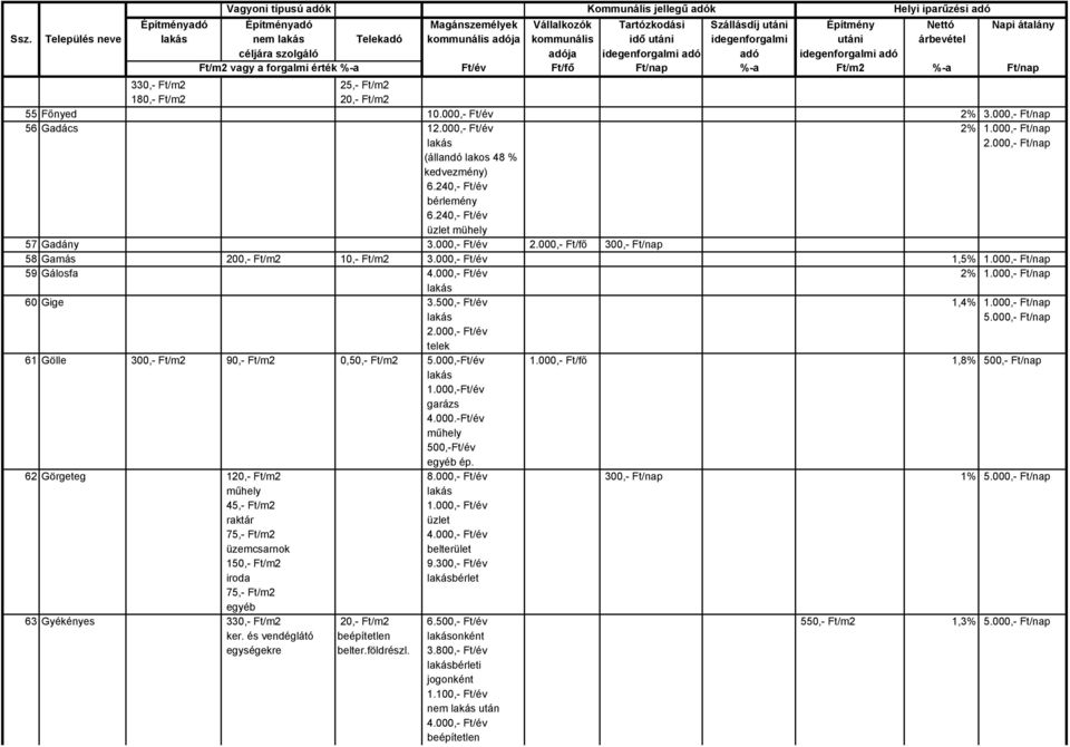 000,- Ft/fő 300,- Ft/nap 58 Gamás 200,- Ft/m2 10,- Ft/m2 1,5% 1.000,- Ft/nap 59 Gálosfa 2% 1.000,- Ft/nap 60 Gige 3.500,- Ft/év 1,4% 1.000,- Ft/nap 61 Gölle 300,- Ft/m2 90,- Ft/m2 0,50,- Ft/m2 5.
