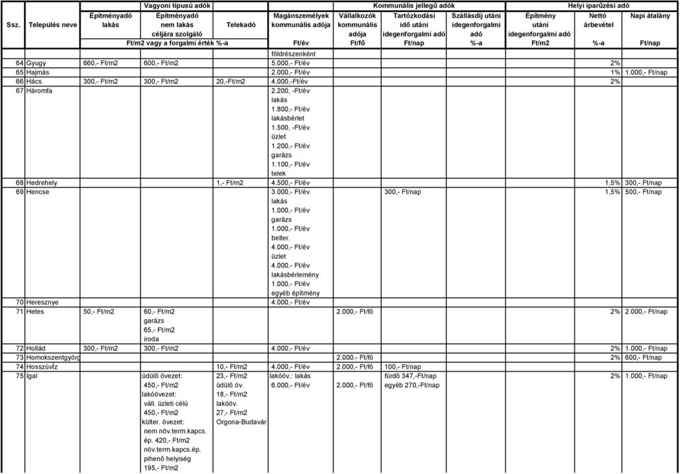 500,- Ft/év 1,5% 300,- Ft/nap 69 Hencse 300,- Ft/nap 1,5% 500,- Ft/nap belter. bérlemény egyéb építmény 70 Heresznye 71 Hetes 50,- Ft/m2 60,- Ft/m2 2.000,- Ft/fő 2% 2.