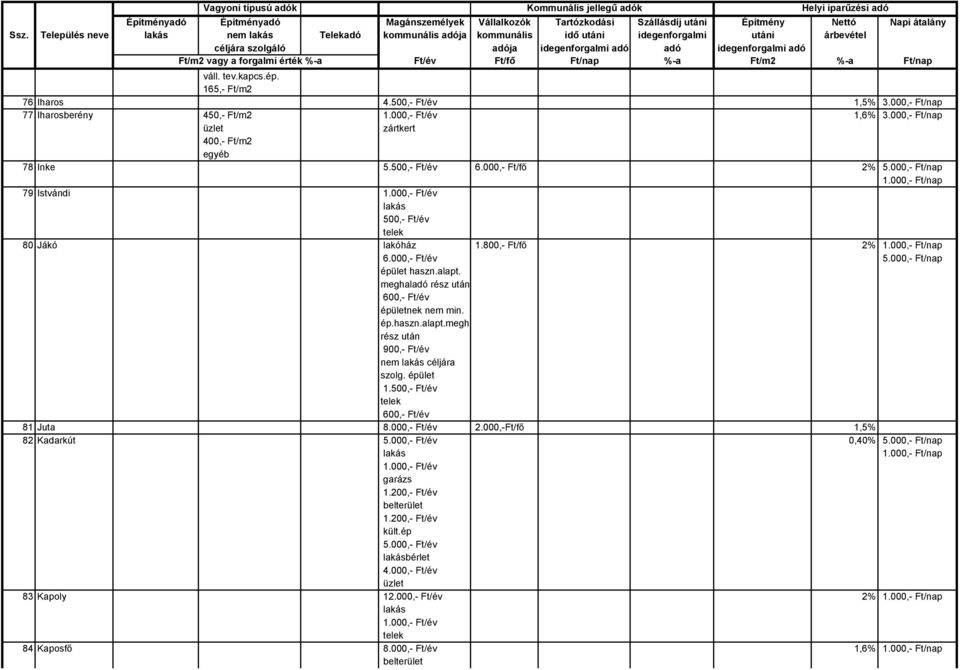 800,- Ft/fő 2% 1.000,- Ft/nap 6.000,- Ft/év épület haszn.alapt. meghaladó rész után 600,- Ft/év épületnek nem min. ép.haszn.alapt.megh rész után 900,- Ft/év nem céljára szolg. épület 1.