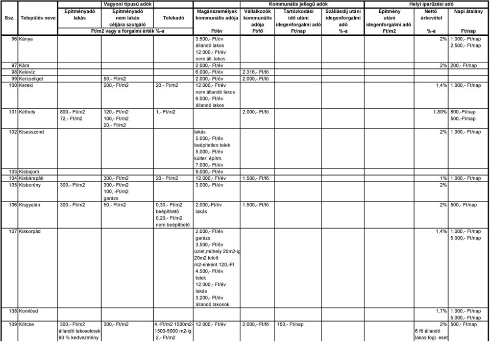 000,- Ft/év állandó lakos 101 Kéthely 800,- Ft/m2 120,- Ft/m2 1,- Ft/m2 2.000,- Ft/fő 1,80% 800,-Ft/nap 72,- Ft/m2 100,- Ft/m2 500,-Ft/nap 20,- Ft/m2 102 Kisasszond 2% 1.000,- Ft/nap 5.