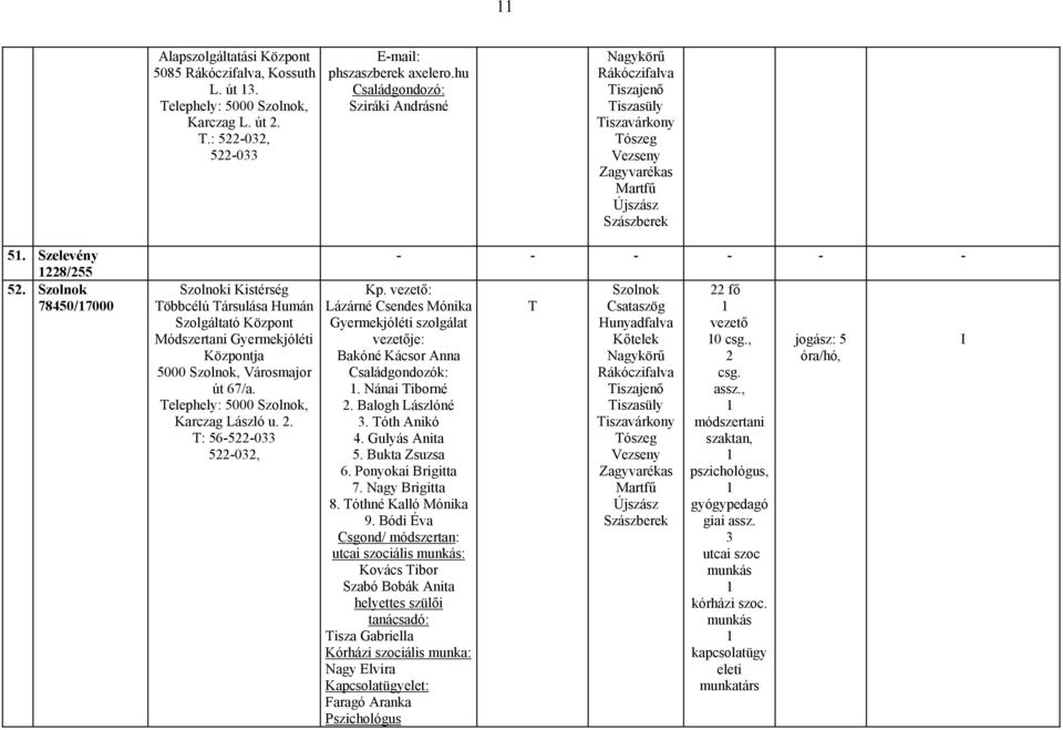 vezető: Lázárné Csendes Mónika szolgálat vezetője: Bakóné Kácsor Anna 1. Nánai iborné 2. Balogh Lászlóné 3. óth Anikó 4. Gulyás Anita 5. Bukta Zsuzsa 6. Ponyokai Brigitta 7. Nagy Brigitta 8.