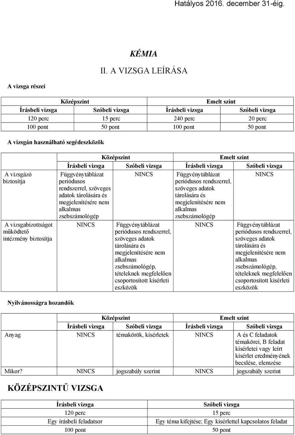 használható segédeszközök A vizsgázó biztosítja A vizsgabizottságot működtető intézmény biztosítja Középszint Emelt szint Írásbeli vizsga Szóbeli vizsga Írásbeli vizsga Szóbeli vizsga