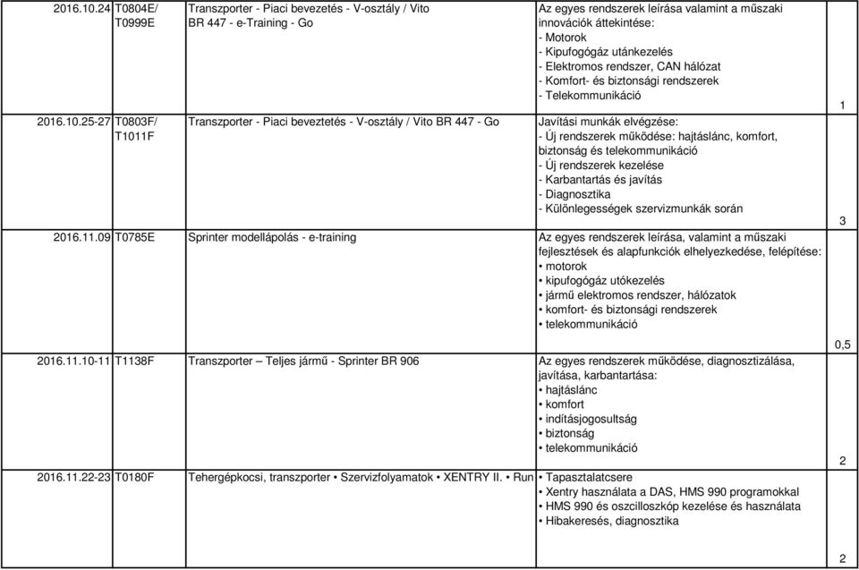 munkák elvégzése: - Új rendszerek működése: hajtáslánc, komfort, biztonság és telekommunikáció - Új rendszerek kezelése - Karbantartás és javítás - Diagnosztika - Különlegességek szervizmunkák során