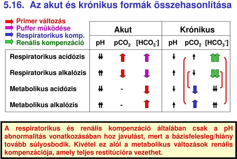 acidózis Metabolikus alkalózis A respiratorikus és renális kompenzáció általában csak a ph abnormalitás vonatkozásában hoz