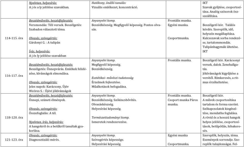 Összefoglalás: A tél. A hangokról és a betűkről tanultak gyakorlása. Diagnosztizáló mérés. Vizuális emlékezet, koncentráció. Beszédkészség. Megfigyelő képesség. Pontos olvasás. Megfigyelő képesség. Beszédkészség. Esztétikai- művészi tudatosság Érzelmek fejlesztése.