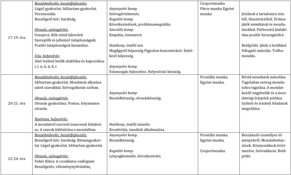 Megfigyelő képesség Figyelem koncentráció. Emlékező képesség. Írásmozgás fejlesztése. Helyesírási készség. Csoportmunka Páros munka Egyéni munka Jóslások a tartalomra címből, illusztrációból.