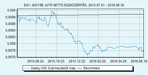 Dialóg USD Származtatott Alap 100% USLIBOR 6 hónap index HU0000713771 Indulás: 2014.06.24.