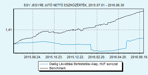 Dialóg Likviditási Befektetési Alap HUF sorozat 100% ZMAX index HU0000706494 Indulás: 2008.03.19.