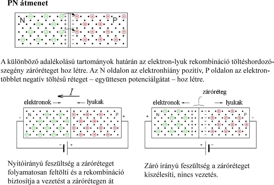 Az N oldalon az elektronhiány pozitív, P oldalon az elektrontöbblet negatív töltésű réteget együttesen