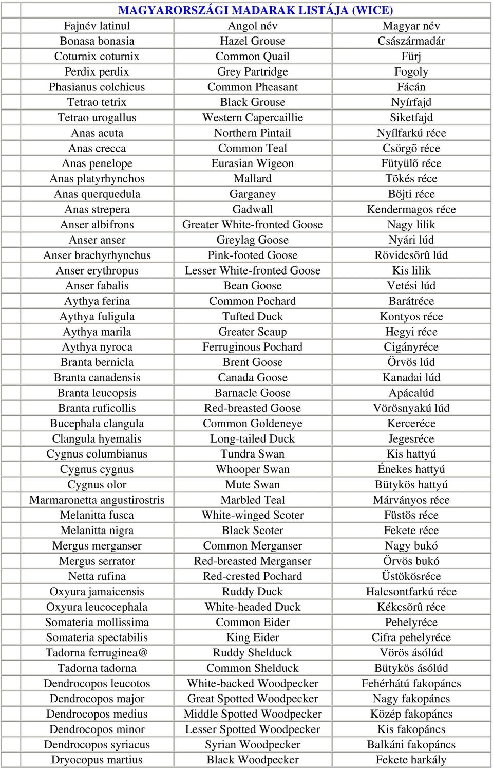 penelope Eurasian Wigeon Fütyülõ réce Anas platyrhynchos Mallard Tõkés réce Anas querquedula Garganey Böjti réce Anas strepera Gadwall Kendermagos réce Anser albifrons Greater White-fronted Goose