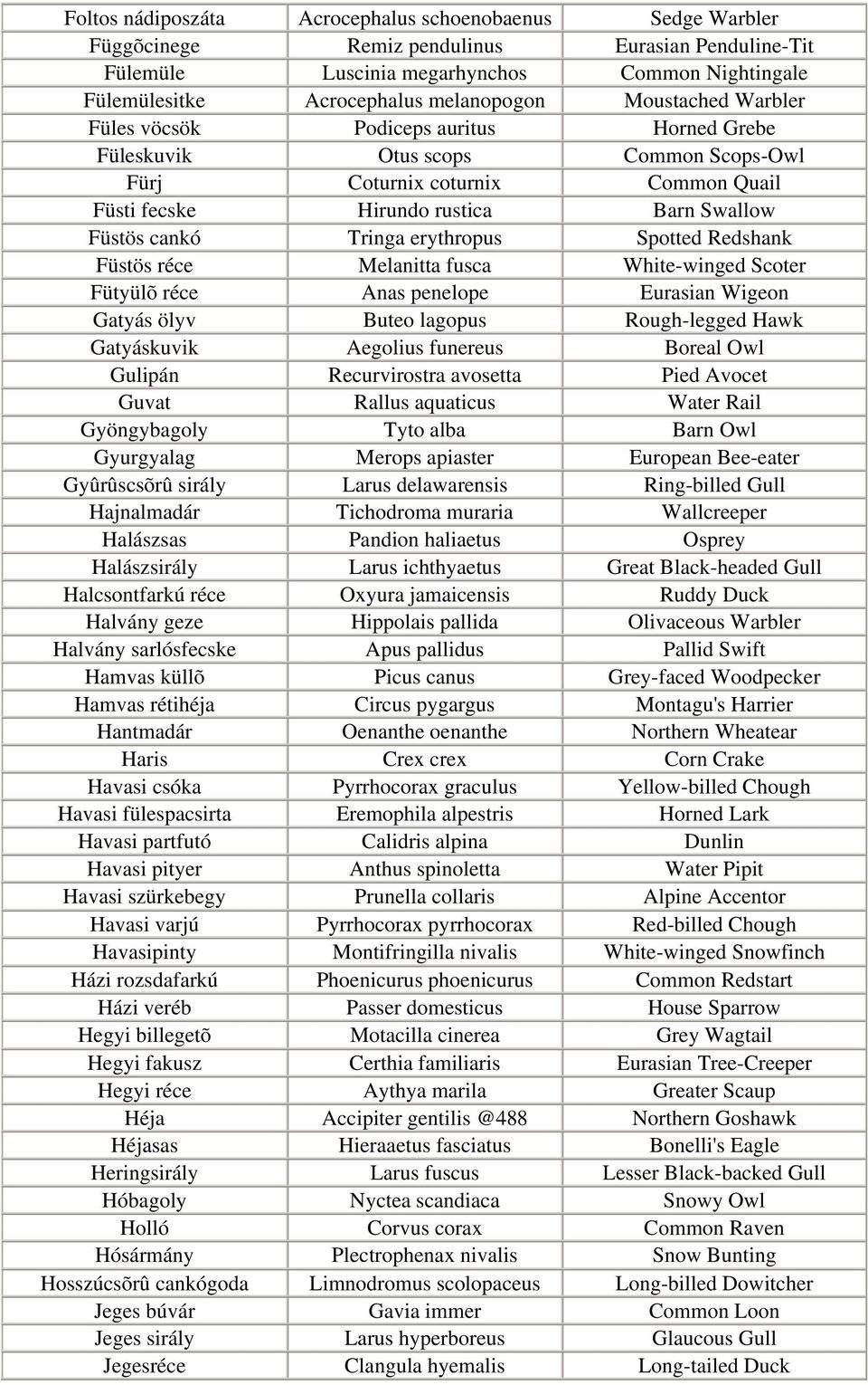 cankó Tringa erythropus Spotted Redshank Füstös réce Melanitta fusca White-winged Scoter Fütyülõ réce Anas penelope Eurasian Wigeon Gatyás ölyv Buteo lagopus Rough-legged Hawk Gatyáskuvik Aegolius
