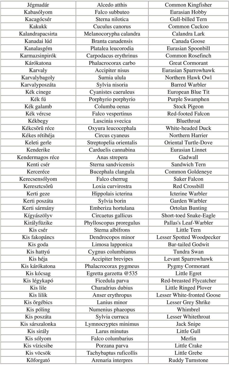 carbo Great Cormorant Karvaly Accipiter nisus Eurasian Sparrowhawk Karvalybagoly Surnia ulula Northern Hawk Owl Karvalyposzáta Sylvia nisoria Barred Warbler Kék cinege Cyanistes caeruleus European