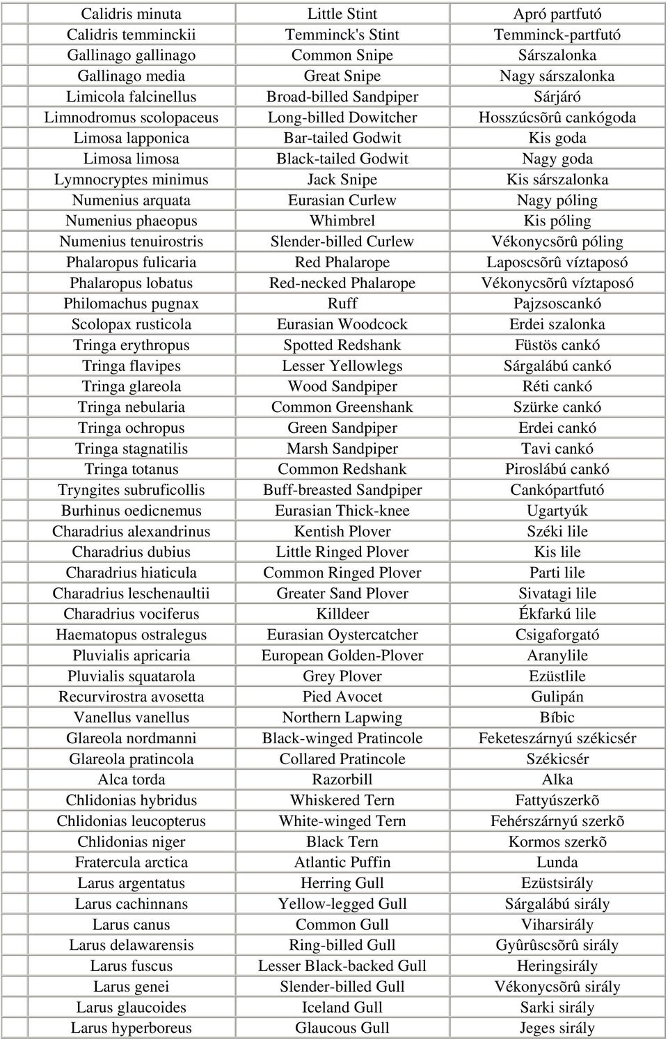 Lymnocryptes minimus Jack Snipe Kis sárszalonka Numenius arquata Eurasian Curlew Nagy póling Numenius phaeopus Whimbrel Kis póling Numenius tenuirostris Slender-billed Curlew Vékonycsõrû póling